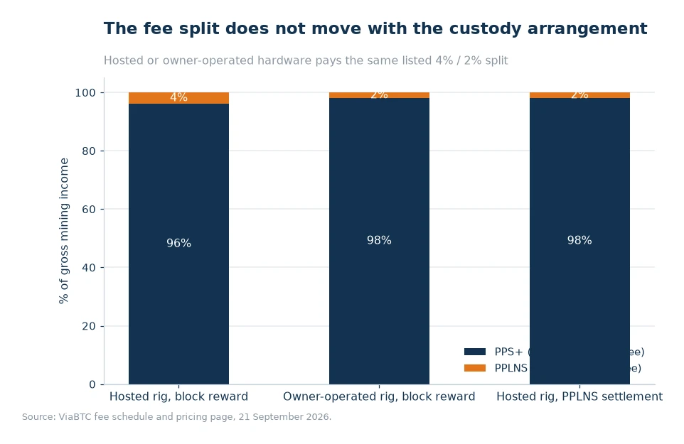 Stacked bar chart showing the listed fee split for a hosted rig and an owner-operated rig