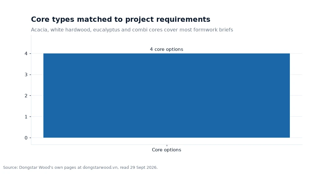 Bar chart: Core types matched to project requirements